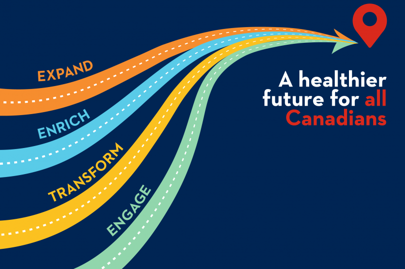 Infographic displaying four paths leading to "A healthier future for all Canadians." Each path is labelled as Expand, Enrich, Transform, and Engage
