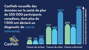 Graphique affichant les statistiques sur le cancer colorectal. CanPath recueille des données sur la santé de plus de 330 000 participants canadiens, dont plus de 1 500 ont déclaré un diagnostic de cancer colorectal.