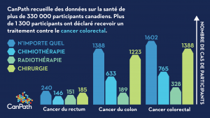 Graphique affichant les statistiques sur le cancer colorectal. CanPath recueille des données sur la santé de plus de 330 000 participants canadiens. Plus de 1 300 participants ont déclaré recevoir un traitement contre le cancer colorectal.
