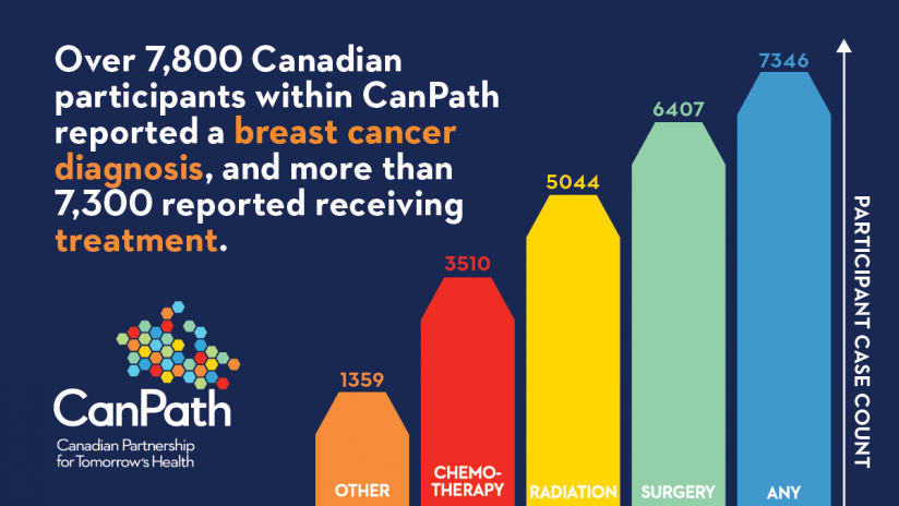 Graphic displaying CanPath breast cancer treatment data. Over 7,800 Canadian participants within CanPath reported a breast cancer diagnosis, and more than 7,300 reported receiving treatment. 7,346 participants reported receiving any treatment, 6,407 participants reported having surgery, 5,044 participants reported having radiation, 3,510 participants reported having chemotherapy, and 1,359 reported receiving another treatment.