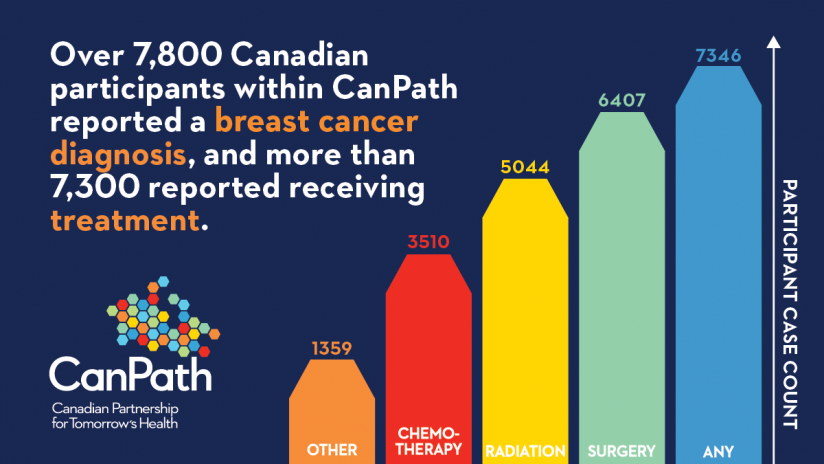 How CanPath data can support breast cancer research - CanPath - Canadian  Partnership for Tomorrow's Health