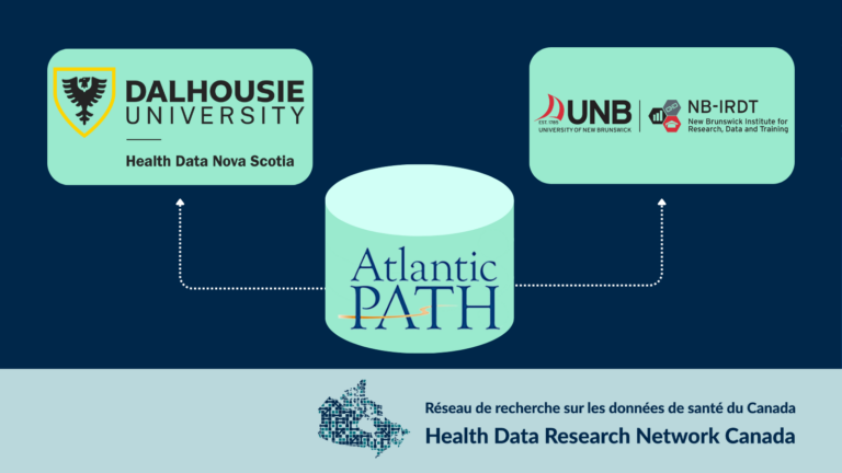 Linkage process graphic, displaying Atlantic PATH data flowing to Dalhousie University's Health Data Nova Scotia and the University of New Brunswick's New Brunswick Institute for Research, Data and Training. Includes the Health Data Research Network Canada logo.