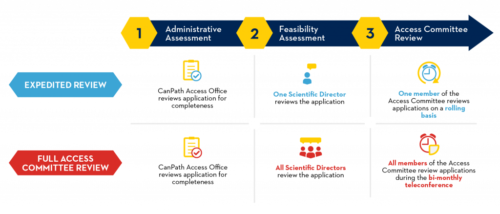 Access Process graphic