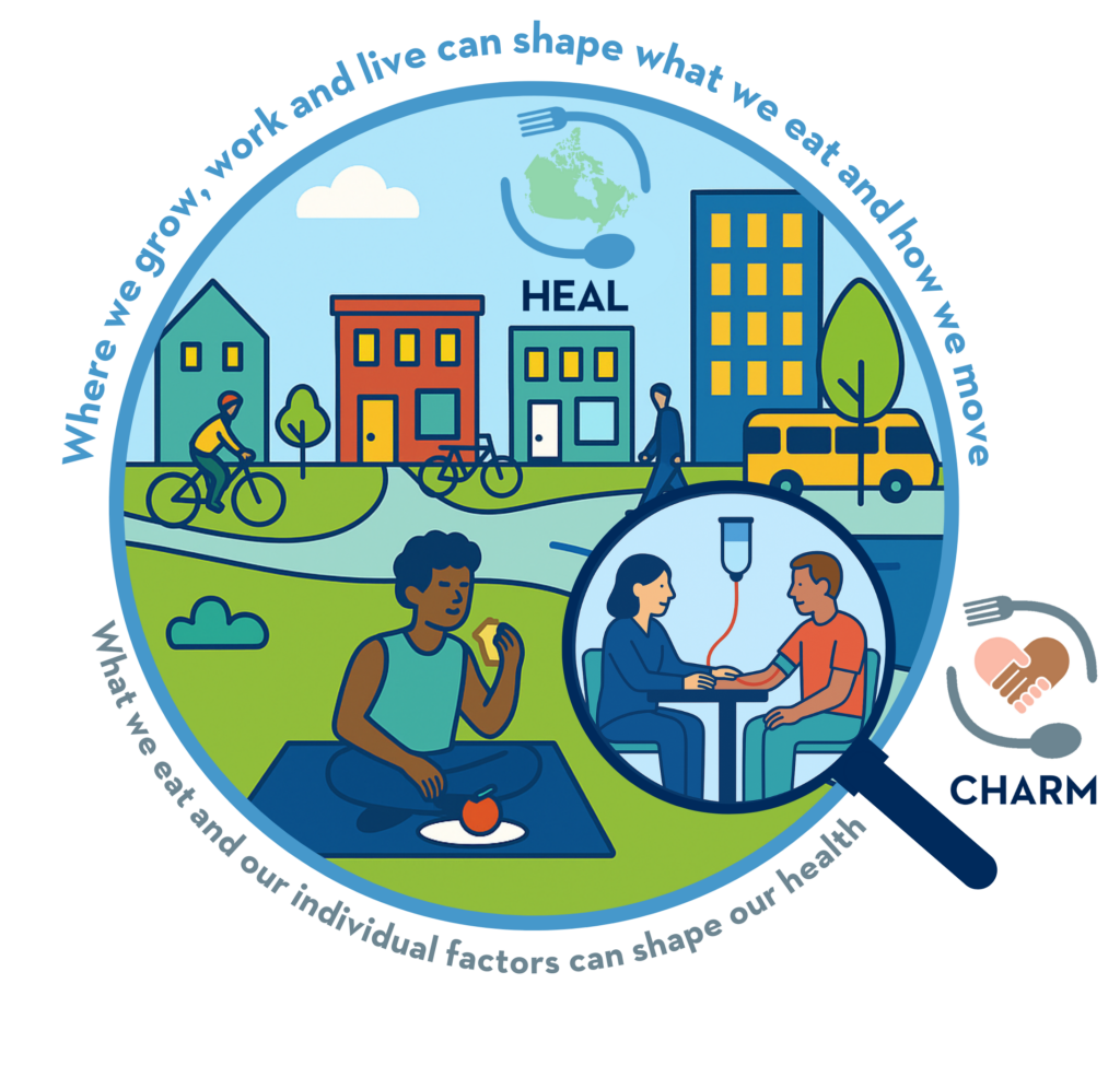 A circular illustration showing a cityscape with buildings, a bus, people biking, walking, and a person eating on a picnic mat. A magnifying glass zooms in on a simplified blood draw scene, where a clinician and a patient sit across a table. The text reads: “Where we grow, work and live can shape what we eat and how we move. What we eat and our individual factors can shape our health.” Logos for HEAL and CHARM are included.