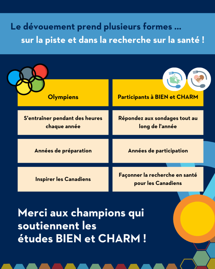 Le dévouement prend plusieurs formes... sur la piste et dans la recherche en santé !
Les athlètes olympiques s'entraînent pendant des heures chaque année, se préparent pendant des années et inspirent les Canadiens. Les participants à HEAL & CHARM répondent à des sondages tout au long de l'année, participent pendant des années et façonnent la recherche en santé pour les Canadiens.
Merci aux champions qui alimentent les études BIEN & CHARM !