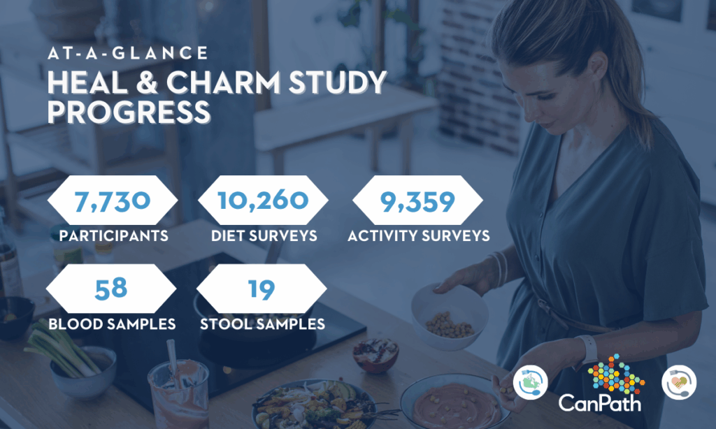 A woman frying food in the kitchen. Text reads: "At-a-glance: HEAL & CHARM study progress. 7,730 participants, 10,260 diet surveys, 9,359 activity surveys, 58 blood samples, and 19 stool samples."