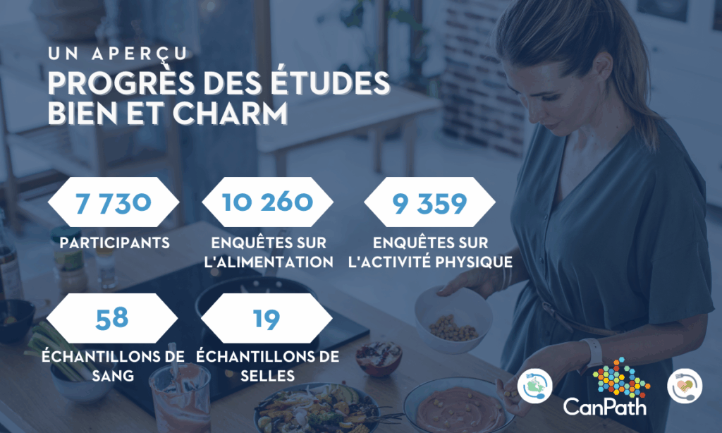 Une femme en train de faire frire des aliments dans la cuisine. Le texte indique : « Aperçu : progrès des études BIEN & CHARM. 7 730 participants, 10 260 enquêtes alimentaires, 9 359 enquêtes sur l'activité physique, 58 échantillons de sang et 19 échantillons de selles. »