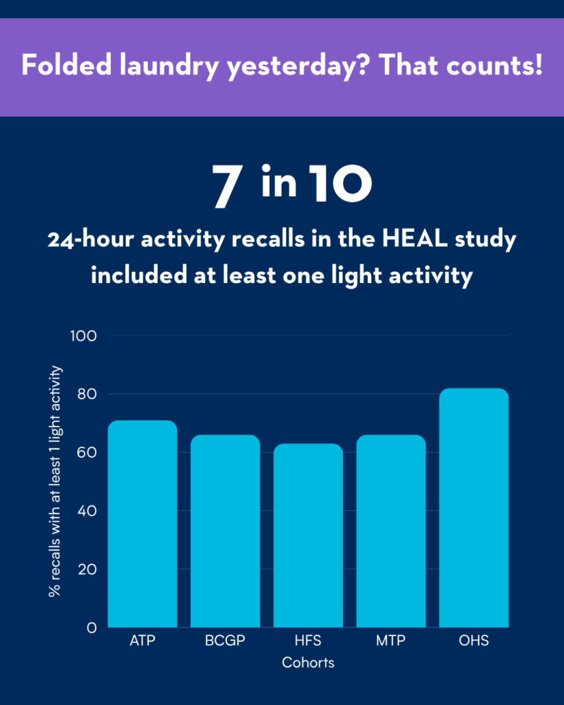 A graph showing % of recalls with at least 1 light activities across 5 CanPath regional Cohort